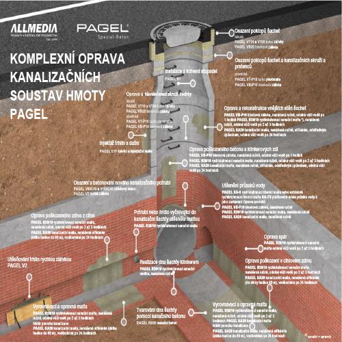 PAGEL KA kanalizační malta - stěrka