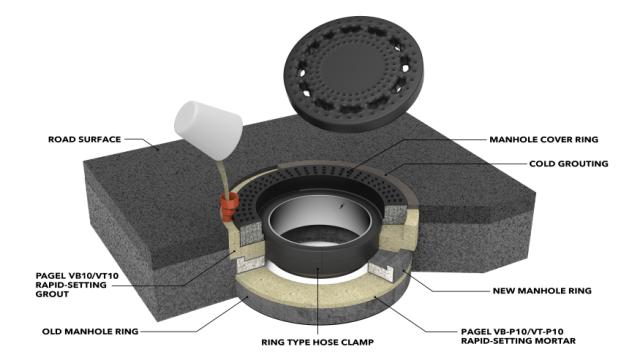 Nesvraštivý a expanzivní zálivkový beton PAGEL V80C45 a V160C45